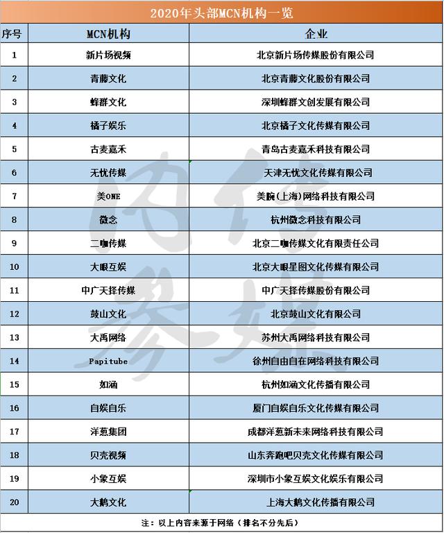 2020年头部<a href='http://mcnjigou.com/
' target='_blank'><a href='http://mcnjigou.com/
' target='_blank'>MCN</a>机构</a>一览  <a href='http://mcnjigou.com/
' target='_blank'><a href='http://mcnjigou.com/
' target='_blank'>MCN</a>机构</a> 第2张