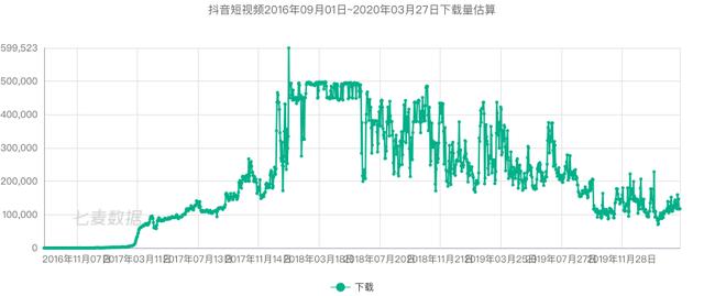 “虎口夺食”全球下载量突破20亿次，<a href='http://mcnjigou.com/?tags=3
' target='_blank'>抖音</a>一路狂奔的“发家史”  <a href='http://mcnjigou.com/?tags=3
' target='_blank'>抖音</a> 第4张