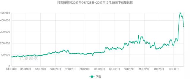 “虎口夺食”全球下载量突破20亿次，<a href='http://mcnjigou.com/?tags=3
' target='_blank'>抖音</a>一路狂奔的“发家史”  <a href='http://mcnjigou.com/?tags=3
' target='_blank'>抖音</a> 第9张