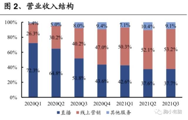 从腾讯阿里<a href='http://mcnjigou.com/?tags=4
' target='_blank'>快手</a><a href='http://mcnjigou.com/?tags=5
' target='_blank'>微博</a>B站知乎财报中，梳理各自护城河和未来布局  <a href='http://mcnjigou.com/?tags=4
' target='_blank'>快手</a> 第13张