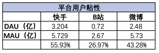 从腾讯阿里<a href='http://mcnjigou.com/?tags=4
' target='_blank'>快手</a><a href='http://mcnjigou.com/?tags=5
' target='_blank'>微博</a>B站知乎财报中，梳理各自护城河和未来布局  <a href='http://mcnjigou.com/?tags=4
' target='_blank'>快手</a> 第15张