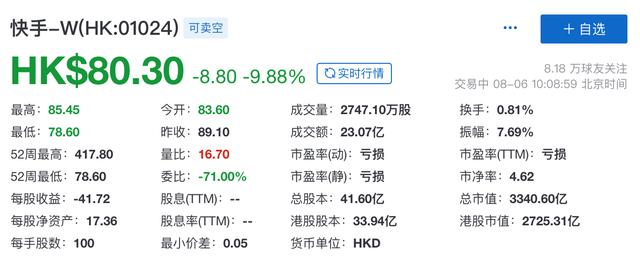 快手股价跌破80港元：迎限售股解禁压力，创始人表态不减持