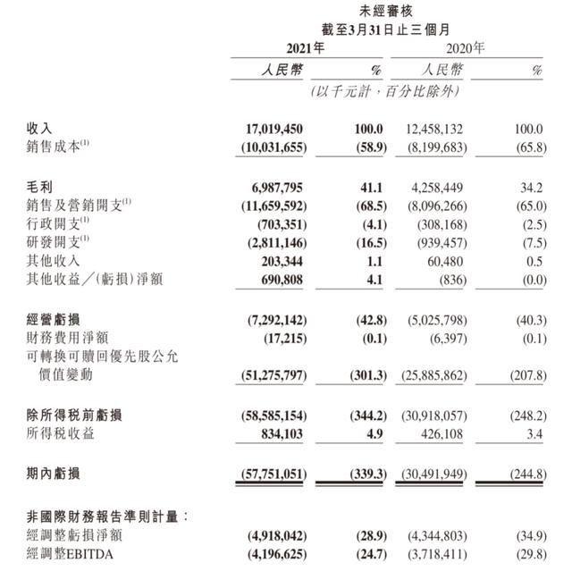 短视频内卷惨烈：为追赶<a href='http://mcnjigou.com/?tags=3
' target='_blank'>抖音</a>，<a href='http://mcnjigou.com/?tags=4
' target='_blank'>快手</a>一季就烧了超百亿广告费  <a href='http://mcnjigou.com/?tags=4
' target='_blank'>快手</a> 第2张