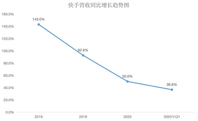 短视频内卷惨烈：为追赶<a href='http://mcnjigou.com/?tags=3
' target='_blank'>抖音</a>，<a href='http://mcnjigou.com/?tags=4
' target='_blank'>快手</a>一季就烧了超百亿广告费  <a href='http://mcnjigou.com/?tags=4
' target='_blank'>快手</a> 第5张