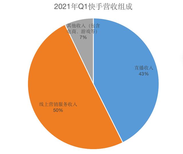 短视频内卷惨烈：为追赶<a href='http://mcnjigou.com/?tags=3
' target='_blank'>抖音</a>，<a href='http://mcnjigou.com/?tags=4
' target='_blank'>快手</a>一季就烧了超百亿广告费  <a href='http://mcnjigou.com/?tags=4
' target='_blank'>快手</a> 第6张