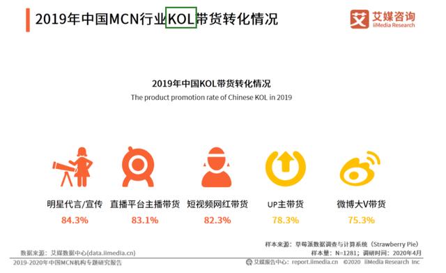 分析师解答：一文看懂行业营销常见的<a href='http://mcnjigou.com/
' target='_blank'>MCN</a>、KOL、KOC  <a href='http://mcnjigou.com/
' target='_blank'>MCN</a> 第2张