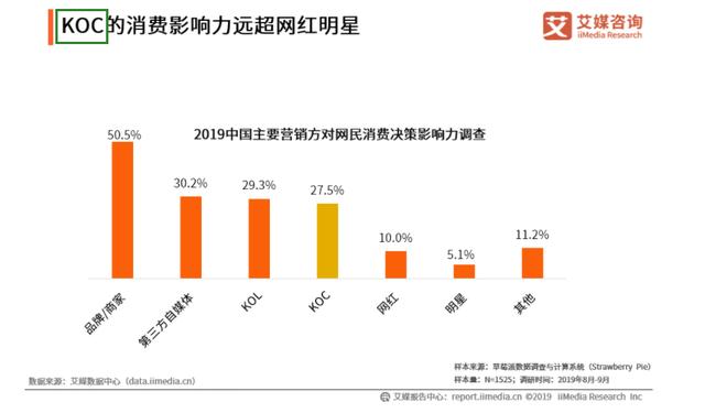 分析师解答：一文看懂行业营销常见的<a href='http://mcnjigou.com/
' target='_blank'>MCN</a>、KOL、KOC  <a href='http://mcnjigou.com/
' target='_blank'>MCN</a> 第3张