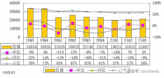 <a href='http://mcnjigou.com/?tags=1
' target='_blank'>陌陌</a>季报图解：直播收入22亿同比降8.8% 净利降13%  <a href='http://mcnjigou.com/?tags=1
' target='_blank'>陌陌</a> 第3张