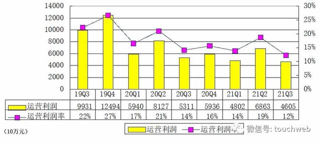 <a href='http://mcnjigou.com/?tags=1
' target='_blank'>陌陌</a>季报图解：直播收入22亿同比降8.8% 净利降13%  <a href='http://mcnjigou.com/?tags=1
' target='_blank'>陌陌</a> 第5张