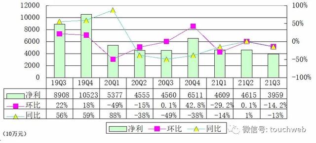 <a href='http://mcnjigou.com/?tags=1
' target='_blank'>陌陌</a>季报图解：直播收入22亿同比降8.8% 净利降13%  <a href='http://mcnjigou.com/?tags=1
' target='_blank'>陌陌</a> 第6张