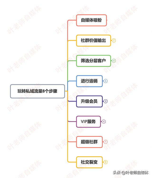 私域流量怎么做呢？  私域流量 第2张