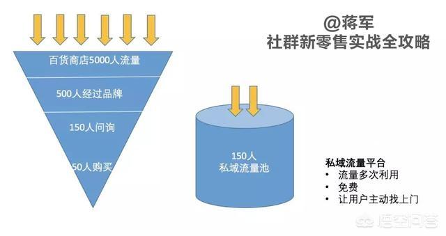 流量红利消失，家居零售企业如何做“下沉市场”和“私域流量”？  私域流量 第2张