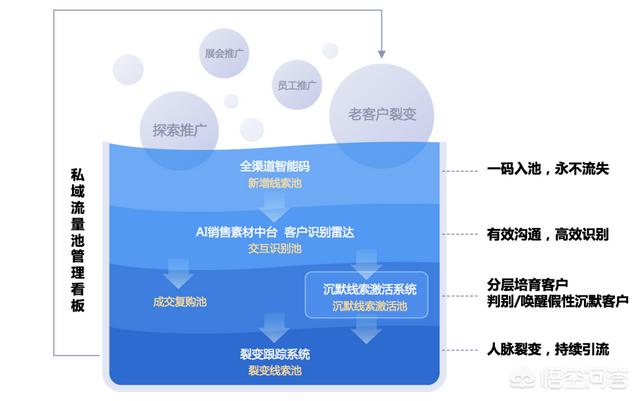 双引擎私域流量池系统怎么样？  私域流量 第2张