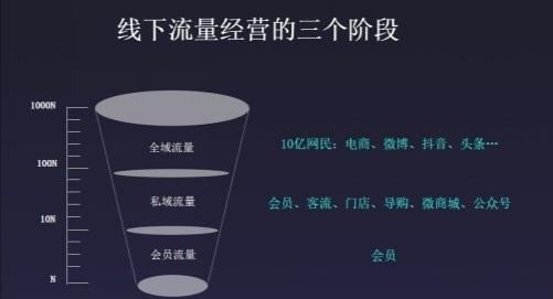 企业为何要做私域流量？  私域流量 第2张