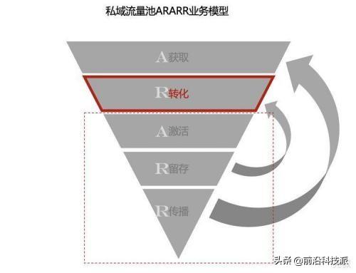 私域流量池如何理解？  私域流量 第2张