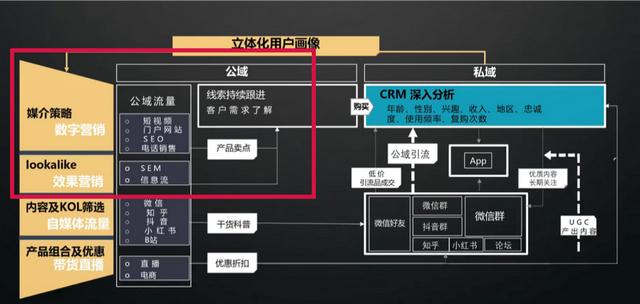 私域流量：被过度美化的私域流量，效果真的那么好吗？  私域流量 第10张