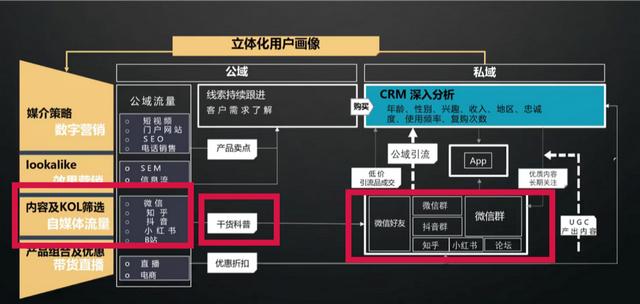 私域流量：被过度美化的私域流量，效果真的那么好吗？  私域流量 第11张