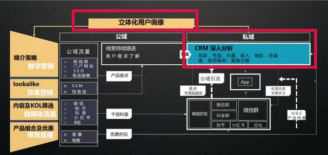 私域流量：被过度美化的私域流量，效果真的那么好吗？  私域流量 第12张