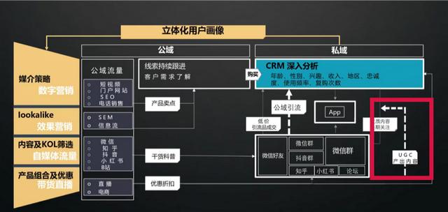 私域流量：被过度美化的私域流量，效果真的那么好吗？  私域流量 第13张