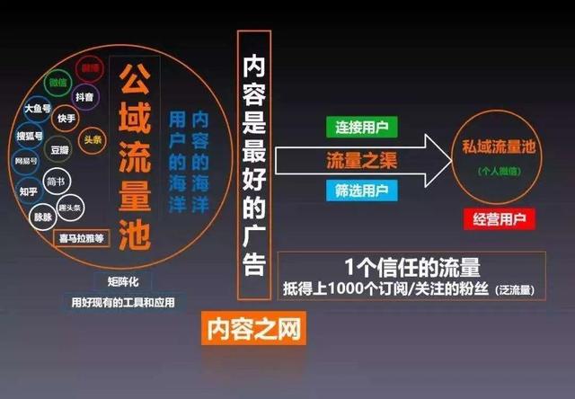 16个关键点，聊聊「私域流量」的新认知、关键点及误区  私域流量 第2张