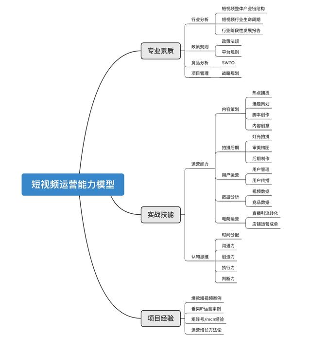 做短视频运营，需要具备哪些技能模型？  短视频运营 第3张