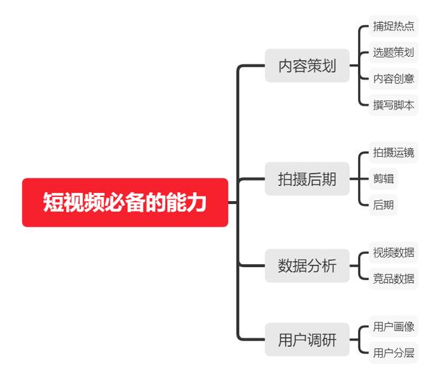 短视频运营前景怎么样？如何从零开始做短视频  短视频运营 第7张