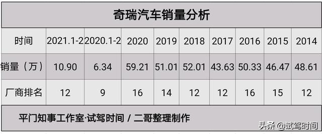 市占率创47个月新高，奇瑞做了什么？  上地47二哥 第2张