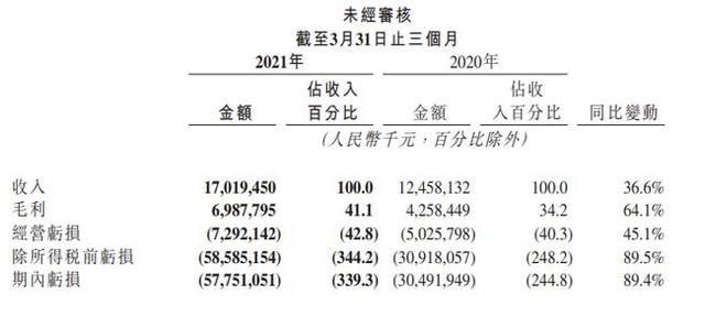 万亿市值蒸发，身披“短视频第一股”光环的<a href='http://mcnjigou.com/?tags=4
' target='_blank'>快手</a>长期主义能否奏效  <a href='http://mcnjigou.com/?tags=4
' target='_blank'>快手</a> 第2张