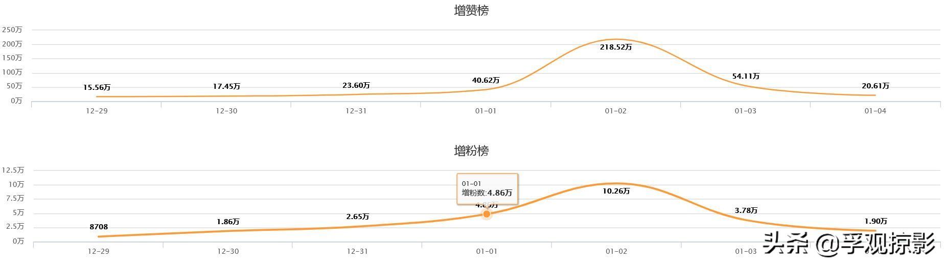 网络红人“疯狂小杨哥”，到底有多疯狂？3年吸粉7000万  疯狂小杨哥 第6张