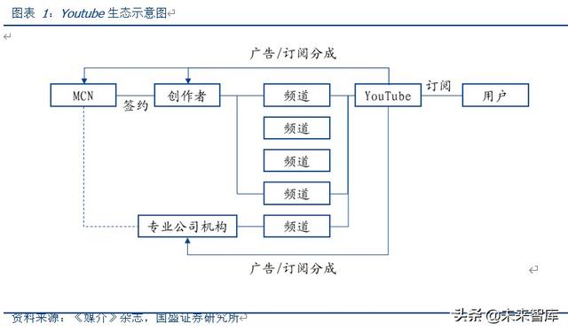MCN深度报告：对标海外转型之路，论中国MCN路在何方