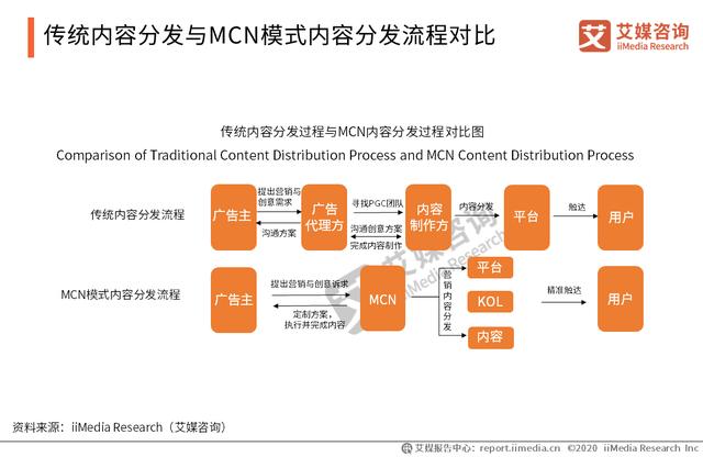 2019-2020中国MCN行业运营模式、产业链及盈利模式分析