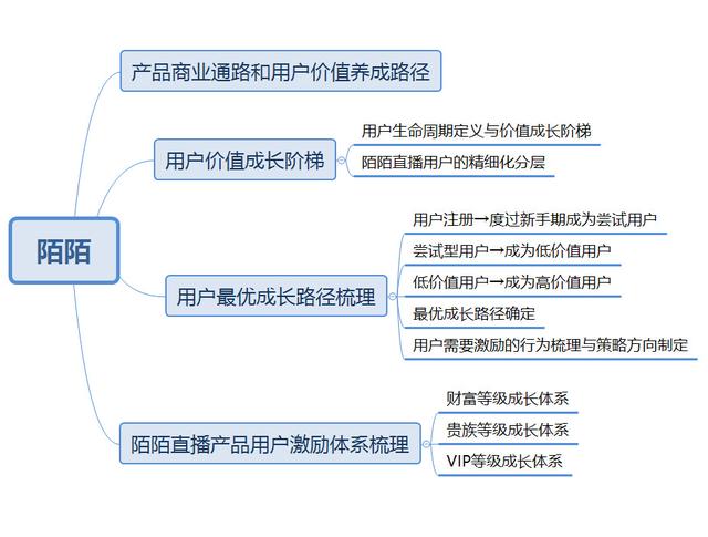 <a href='http://mcnjigou.com/?tags=1
' target='_blank'>陌陌</a>直播用户体系拆解：如何让用户付费  <a href='http://mcnjigou.com/?tags=1
' target='_blank'>陌陌</a> 第2张