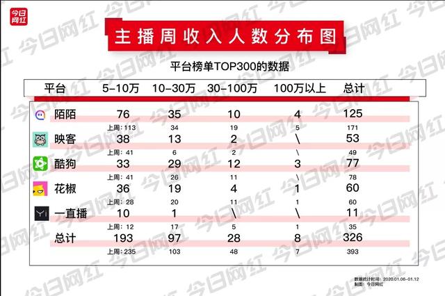 周榜丨七平台收入破亿；<a href='http://mcnjigou.com/?tags=1
' target='_blank'>陌陌</a>叶哥收入1239万夺冠  <a href='http://mcnjigou.com/?tags=1
' target='_blank'>陌陌</a>叶哥 第5张