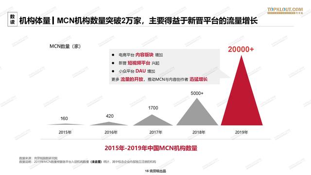 2020年中国<a href='http://mcnjigou.com/
' target='_blank'>MCN</a>行业发展研究白皮书  <a href='http://mcnjigou.com/
' target='_blank'>MCN</a> 第17张