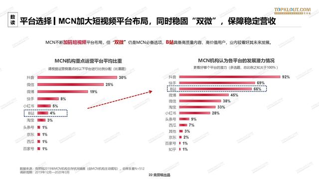 2020年中国<a href='http://mcnjigou.com/
' target='_blank'>MCN</a>行业发展研究白皮书  <a href='http://mcnjigou.com/
' target='_blank'>MCN</a> 第22张