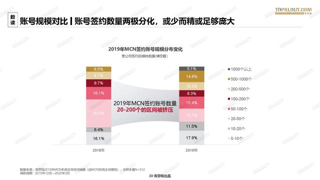 2020年中国<a href='http://mcnjigou.com/
' target='_blank'>MCN</a>行业发展研究白皮书  <a href='http://mcnjigou.com/
' target='_blank'>MCN</a> 第23张