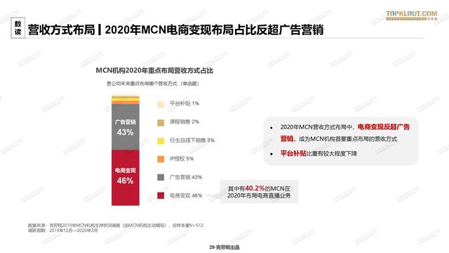 2020年中国<a href='http://mcnjigou.com/
' target='_blank'>MCN</a>行业发展研究白皮书  <a href='http://mcnjigou.com/
' target='_blank'>MCN</a> 第29张