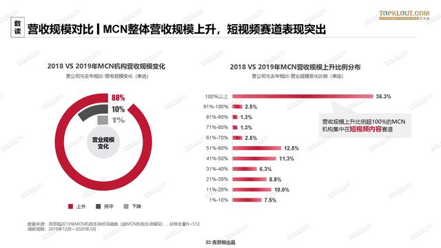 2020年中国<a href='http://mcnjigou.com/
' target='_blank'>MCN</a>行业发展研究白皮书  <a href='http://mcnjigou.com/
' target='_blank'>MCN</a> 第32张