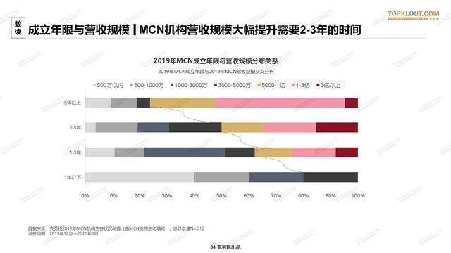 2020年中国<a href='http://mcnjigou.com/
' target='_blank'>MCN</a>行业发展研究白皮书  <a href='http://mcnjigou.com/
' target='_blank'>MCN</a> 第34张