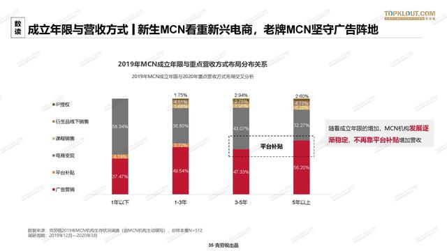 2020年中国<a href='http://mcnjigou.com/
' target='_blank'>MCN</a>行业发展研究白皮书  <a href='http://mcnjigou.com/
' target='_blank'>MCN</a> 第35张