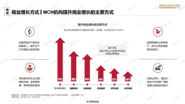 2020年中国<a href='http://mcnjigou.com/
' target='_blank'>MCN</a>行业发展研究白皮书  <a href='http://mcnjigou.com/
' target='_blank'>MCN</a> 第36张