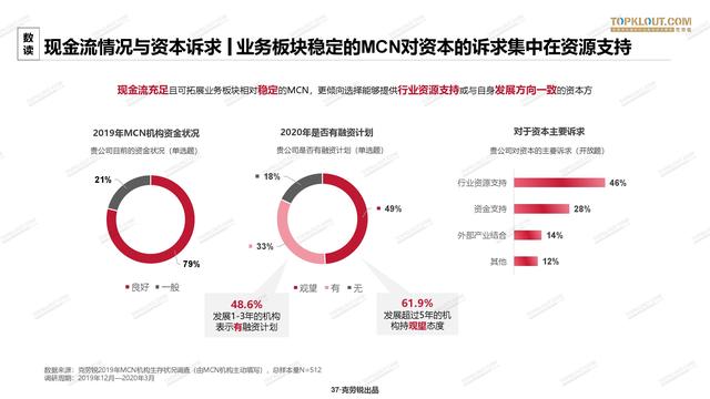 2020年中国<a href='http://mcnjigou.com/
' target='_blank'>MCN</a>行业发展研究白皮书  <a href='http://mcnjigou.com/
' target='_blank'>MCN</a> 第37张
