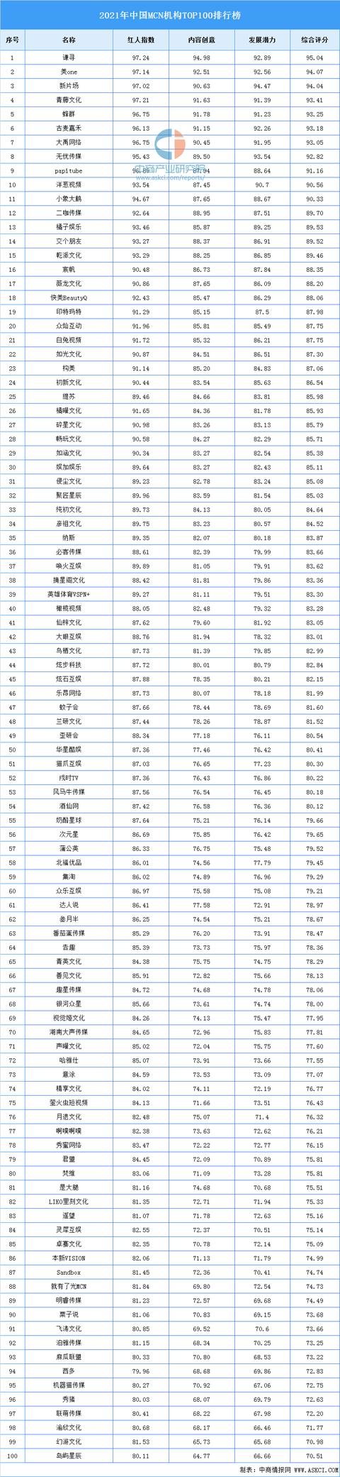 2021年中国MCN机构TOP100排行榜