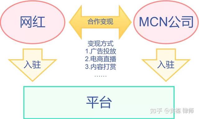 实务研究 | 网红经济背景下<a href='http://mcnjigou.com/
' target='_blank'>MCN</a>业务的法律风险及合规分析  <a href='http://mcnjigou.com/
' target='_blank'>MCN</a> 第1张