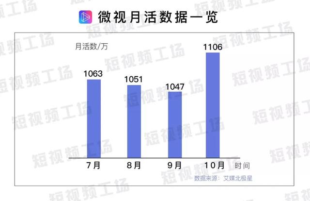 离<a href='http://mcnjigou.com/?tags=3
' target='_blank'>抖音</a>还有多远？我们抓取了12万条数据，告诉你真实的<a href='http://mcnjigou.com/?tags=2
' target='_blank'>微视</a>  <a href='http://mcnjigou.com/?tags=2
' target='_blank'>微视</a> 第3张