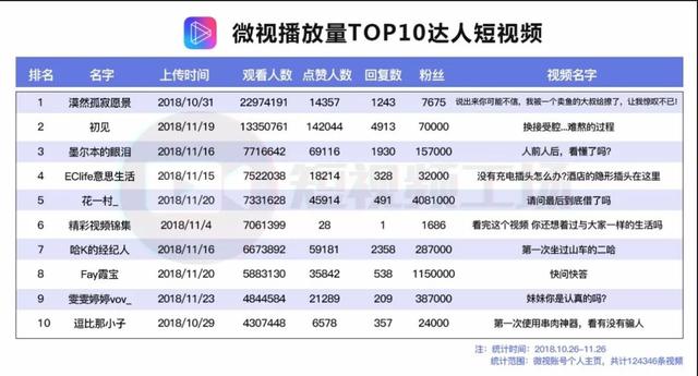 离<a href='http://mcnjigou.com/?tags=3
' target='_blank'>抖音</a>还有多远？我们抓取了12万条数据，告诉你真实的<a href='http://mcnjigou.com/?tags=2
' target='_blank'>微视</a>  <a href='http://mcnjigou.com/?tags=2
' target='_blank'>微视</a> 第8张