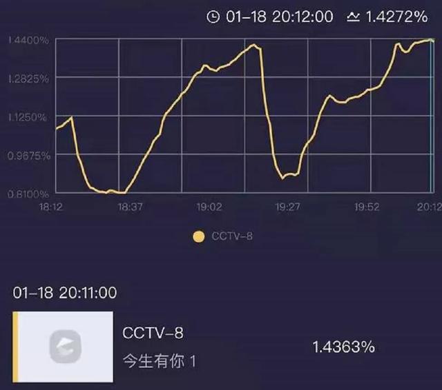 《今生有你》首播！钟汉良李小冉合体收视率高，台词剪辑美中不足  今生有你 第16张