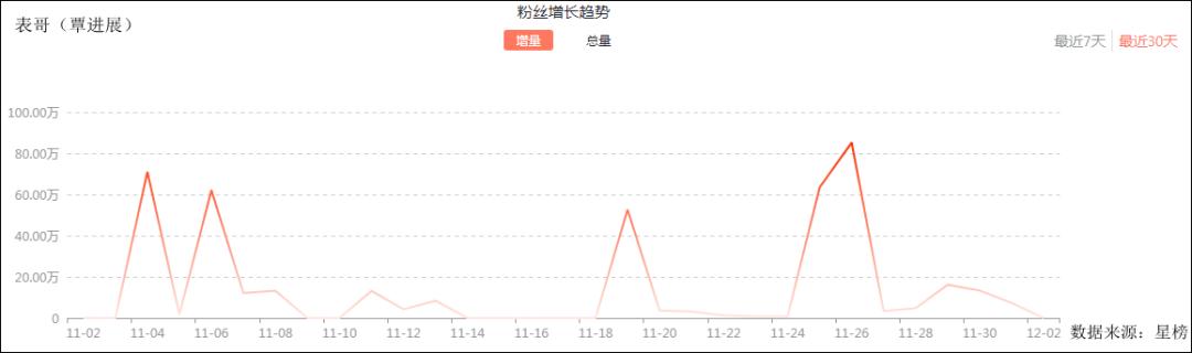 11月<a href='http://mcnjigou.com/?tags=3
' target='_blank'>抖音</a>黑马榜！表哥（覃进展）涨粉438万，新人账号如何突围？  覃进展 第9张