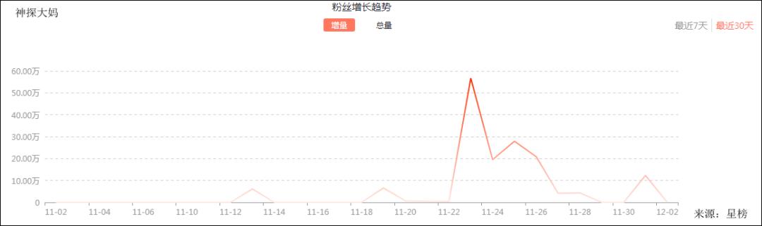 11月<a href='http://mcnjigou.com/?tags=3
' target='_blank'>抖音</a>黑马榜！表哥（覃进展）涨粉438万，新人账号如何突围？  覃进展 第11张