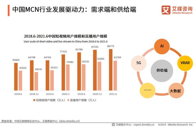 艾媒咨询｜2021-2022年中国<a href='http://mcnjigou.com/
' target='_blank'>MCN</a>行业发展研究报告  <a href='http://mcnjigou.com/
' target='_blank'>MCN</a> 第4张
